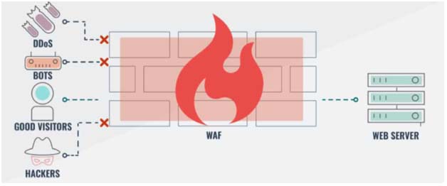 How does a web application firewall (WAF) work?