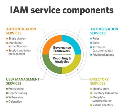 IAM service components
