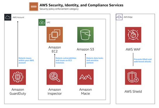 AWS Security policy enforcement category