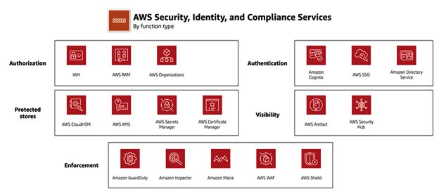 AWS Security function type