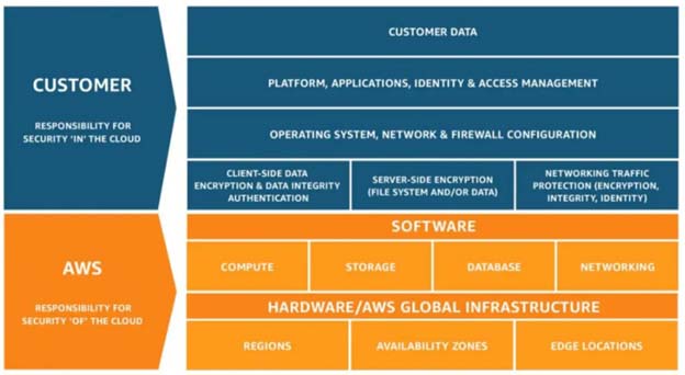 AWS Shared security responsibility model